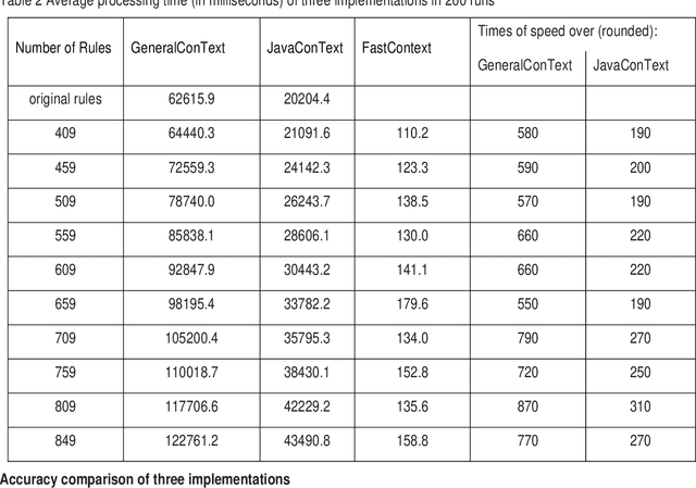 Figure 2 for FastContext: an efficient and scalable implementation of the ConText algorithm