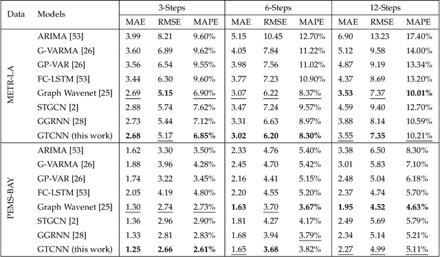 Figure 2 for Graph-Time Convolutional Neural Networks: Architecture and Theoretical Analysis
