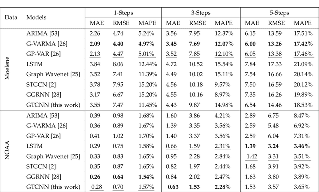 Figure 4 for Graph-Time Convolutional Neural Networks: Architecture and Theoretical Analysis