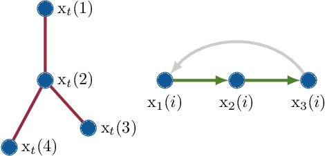 Figure 1 for Graph-Time Convolutional Neural Networks: Architecture and Theoretical Analysis