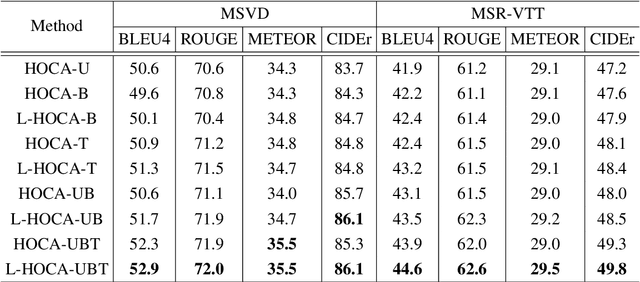 Figure 2 for Low-Rank HOCA: Efficient High-Order Cross-Modal Attention for Video Captioning