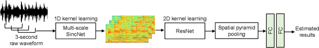 Figure 1 for MS-SincResNet: Joint learning of 1D and 2D kernels using multi-scale SincNet and ResNet for music genre classification