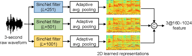 Figure 3 for MS-SincResNet: Joint learning of 1D and 2D kernels using multi-scale SincNet and ResNet for music genre classification