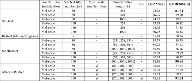 Figure 2 for MS-SincResNet: Joint learning of 1D and 2D kernels using multi-scale SincNet and ResNet for music genre classification