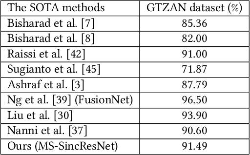 Figure 4 for MS-SincResNet: Joint learning of 1D and 2D kernels using multi-scale SincNet and ResNet for music genre classification