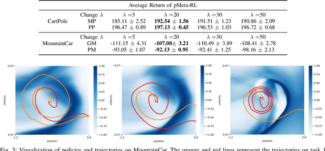 Figure 3 for On the Convergence Theory of Meta Reinforcement Learning with Personalized Policies