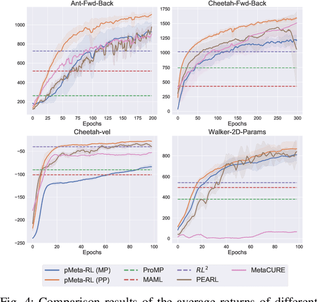 Figure 4 for On the Convergence Theory of Meta Reinforcement Learning with Personalized Policies