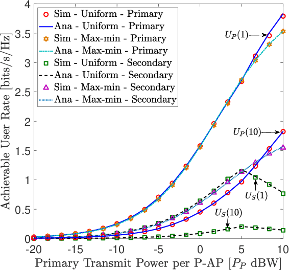 Figure 2 for Exploiting Underlay Spectrum Sharing in Cell-Free Massive MIMO Systems