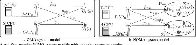 Figure 1 for Exploiting Underlay Spectrum Sharing in Cell-Free Massive MIMO Systems