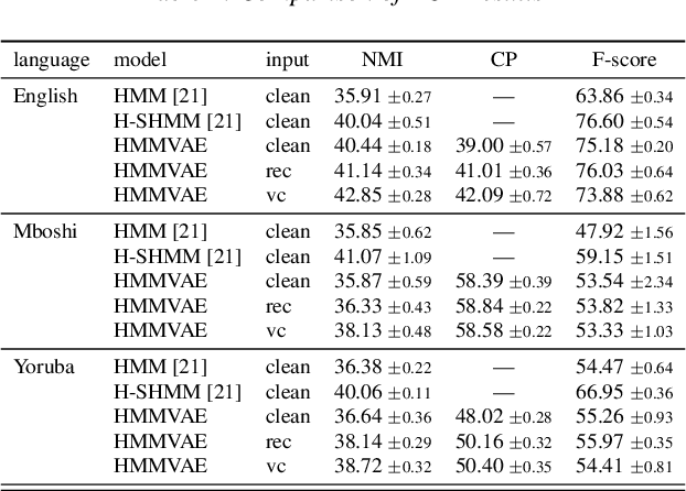 Figure 2 for Voice Conversion Based Speaker Normalization for Acoustic Unit Discovery