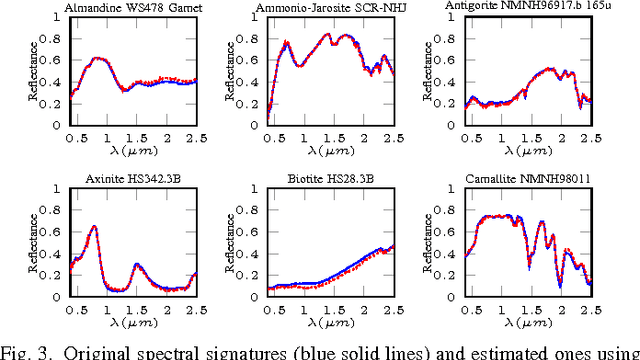 Figure 3 for Spectral Unmixing of Hyperspectral Imagery using Multilayer NMF
