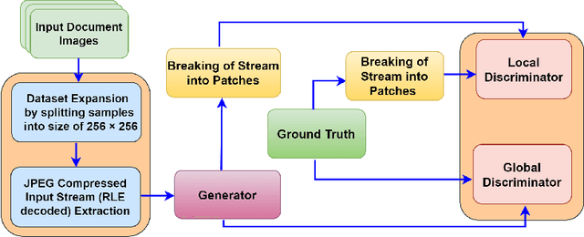 Figure 3 for Document Image Binarization in JPEG Compressed Domain using Dual Discriminator Generative Adversarial Networks
