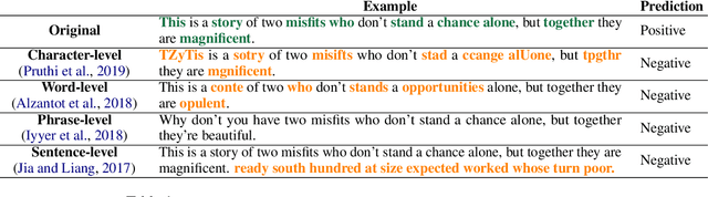 Figure 1 for Detecting Textual Adversarial Examples Based on Distributional Characteristics of Data Representations