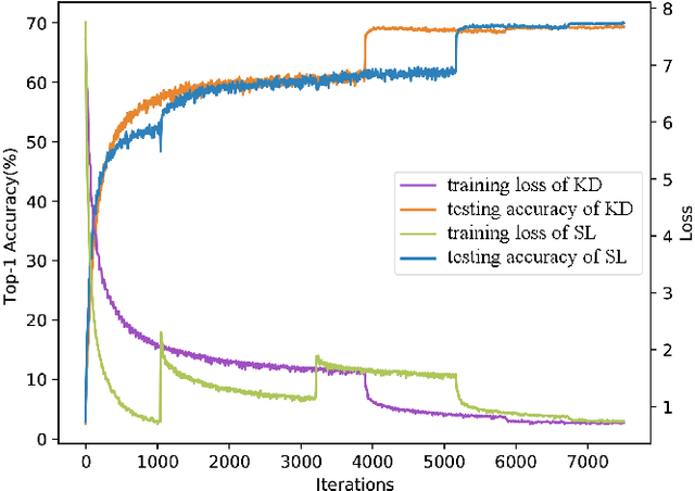 Figure 3 for Knowledge Distillation via Instance-level Sequence Learning