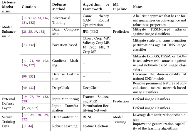 Figure 4 for Towards a Robust and Trustworthy Machine Learning System Development