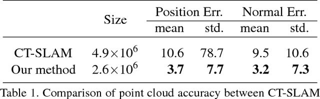 Figure 2 for Probabilistic Surfel Fusion for Dense LiDAR Mapping