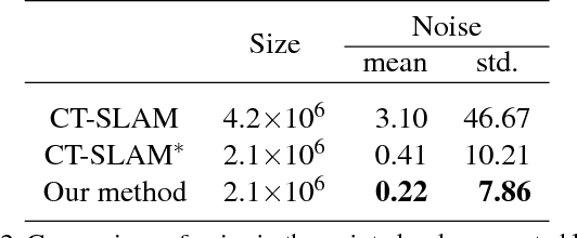 Figure 4 for Probabilistic Surfel Fusion for Dense LiDAR Mapping