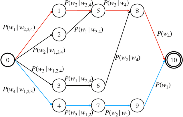 Figure 3 for Adapting GPT, GPT-2 and BERT Language Models for Speech Recognition