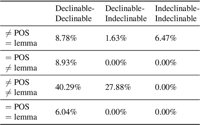 Figure 3 for Neural disambiguation of lemma and part of speech in morphologically rich languages