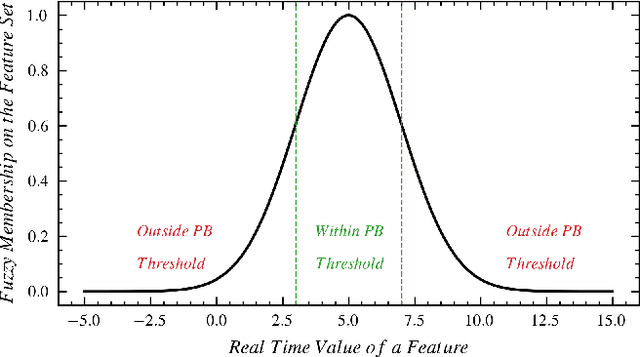 Figure 3 for Real-Time Detection of Drowsiness Among Vehicle Drivers: A Machine Learning Algorithm for Embedded Systems