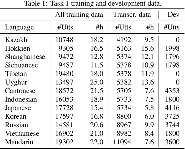 Figure 2 for Pretraining Approaches for Spoken Language Recognition: TalTech Submission to the OLR 2021 Challenge