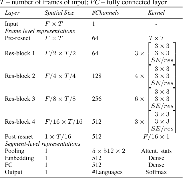 Figure 3 for Pretraining Approaches for Spoken Language Recognition: TalTech Submission to the OLR 2021 Challenge