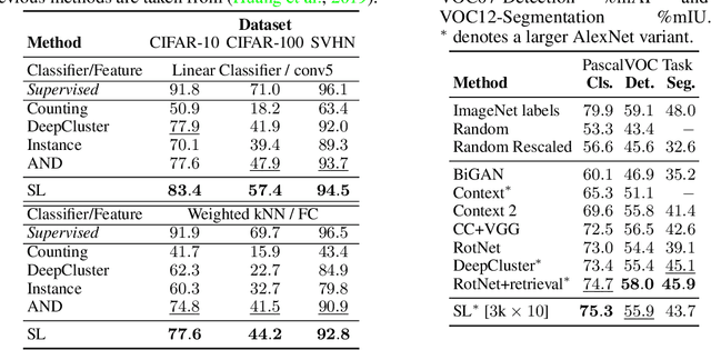 Figure 2 for Self-labelling via simultaneous clustering and representation learning