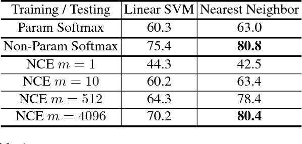 Figure 2 for Unsupervised Feature Learning via Non-Parametric Instance-level Discrimination