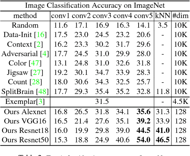 Figure 4 for Unsupervised Feature Learning via Non-Parametric Instance-level Discrimination