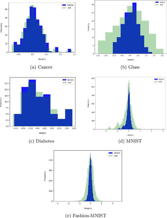 Figure 4 for Hybridised Loss Functions for Improved Neural Network Generalisation