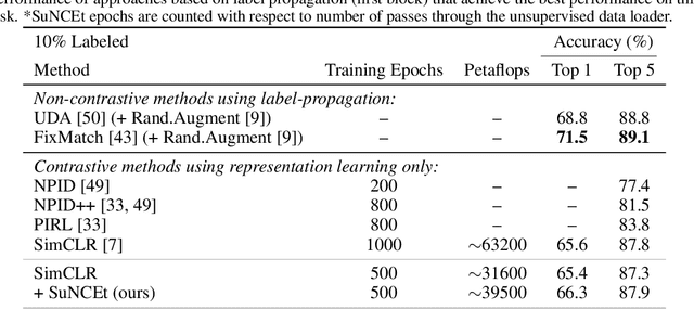 Figure 2 for Recovering Petaflops in Contrastive Semi-Supervised Learning of Visual Representations