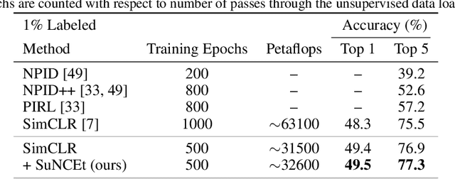 Figure 3 for Recovering Petaflops in Contrastive Semi-Supervised Learning of Visual Representations