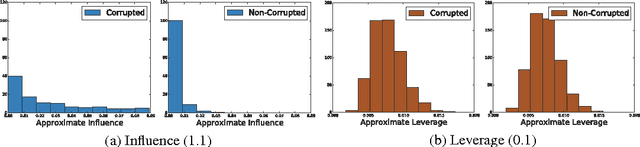 Figure 1 for Fast and Robust Least Squares Estimation in Corrupted Linear Models
