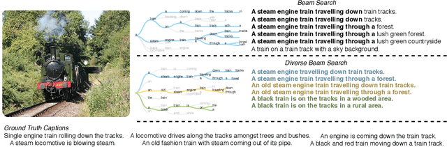 Figure 1 for Diverse Beam Search: Decoding Diverse Solutions from Neural Sequence Models