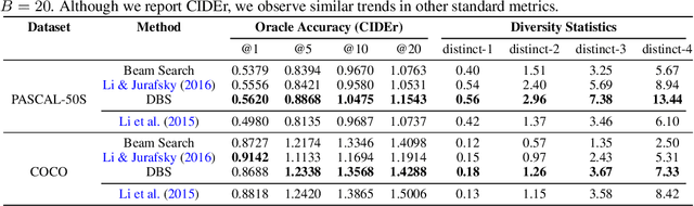 Figure 2 for Diverse Beam Search: Decoding Diverse Solutions from Neural Sequence Models