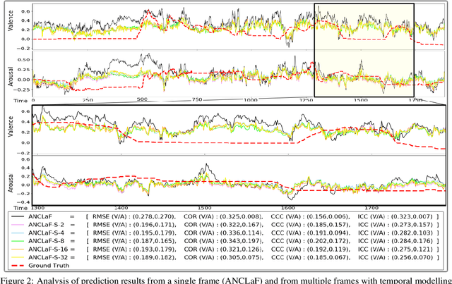 Figure 3 for An Enhanced Adversarial Network with Combined Latent Features for Spatio-Temporal Facial Affect Estimation in the Wild