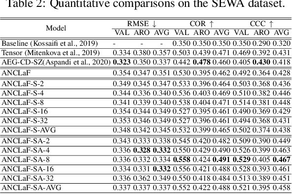 Figure 4 for An Enhanced Adversarial Network with Combined Latent Features for Spatio-Temporal Facial Affect Estimation in the Wild