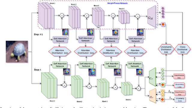 Figure 1 for Do Not Forget to Attend to Uncertainty while Mitigating Catastrophic Forgetting