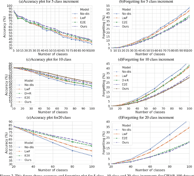 Figure 3 for Do Not Forget to Attend to Uncertainty while Mitigating Catastrophic Forgetting