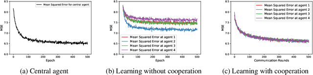 Figure 1 for Decentralized Bayesian Learning over Graphs