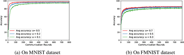 Figure 3 for Decentralized Bayesian Learning over Graphs