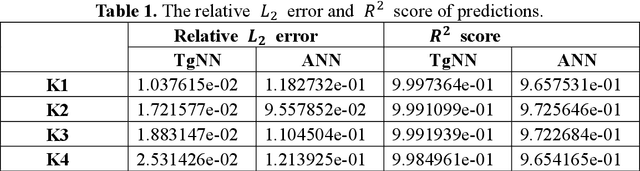 Figure 2 for Deep Learning of Subsurface Flow via Theory-guided Neural Network