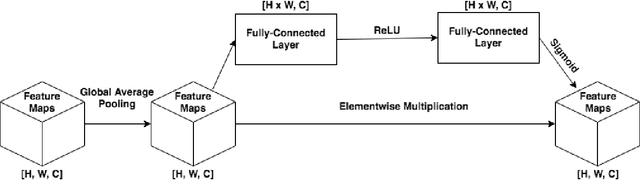 Figure 3 for A survey on attention mechanisms for medical applications: are we moving towards better algorithms?
