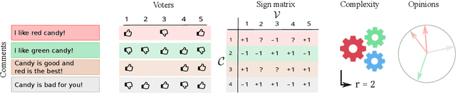 Figure 1 for On the Complexity of Opinions and Online Discussions