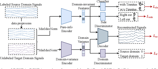 Figure 1 for Disentangled and Side-aware Unsupervised Domain Adaptation for Cross-dataset Subjective Tinnitus Diagnosis
