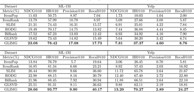 Figure 2 for GLIMG: Global and Local Item Graphs for Top-N Recommender Systems