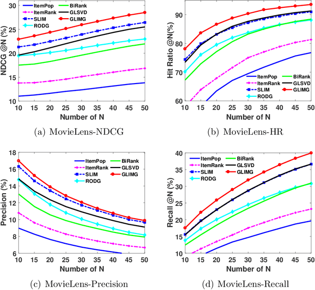 Figure 3 for GLIMG: Global and Local Item Graphs for Top-N Recommender Systems