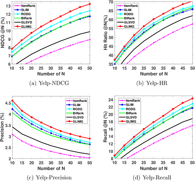 Figure 4 for GLIMG: Global and Local Item Graphs for Top-N Recommender Systems