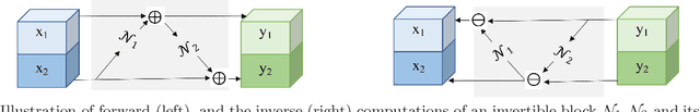 Figure 2 for Invertible Residual Network with Regularization for Effective Medical Image Segmentation