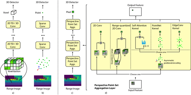 Figure 1 for To the Point: Efficient 3D Object Detection in the Range Image with Graph Convolution Kernels